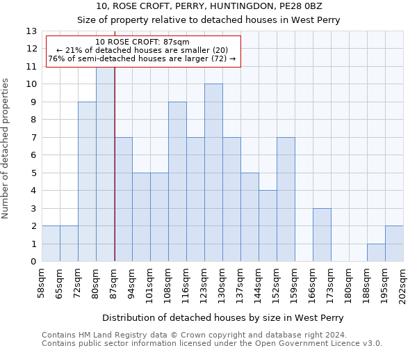 10, ROSE CROFT, PERRY, HUNTINGDON, PE28 0BZ: Size of property relative to detached houses in West Perry