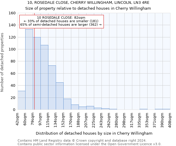 10, ROSEDALE CLOSE, CHERRY WILLINGHAM, LINCOLN, LN3 4RE: Size of property relative to detached houses in Cherry Willingham