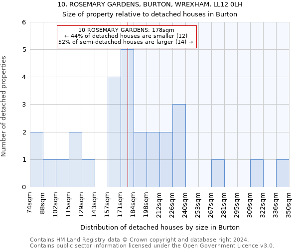 10, ROSEMARY GARDENS, BURTON, WREXHAM, LL12 0LH: Size of property relative to detached houses in Burton