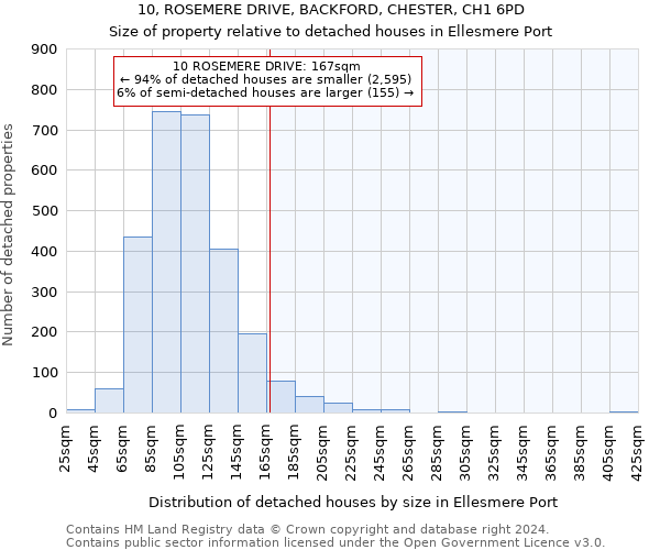 10, ROSEMERE DRIVE, BACKFORD, CHESTER, CH1 6PD: Size of property relative to detached houses in Ellesmere Port