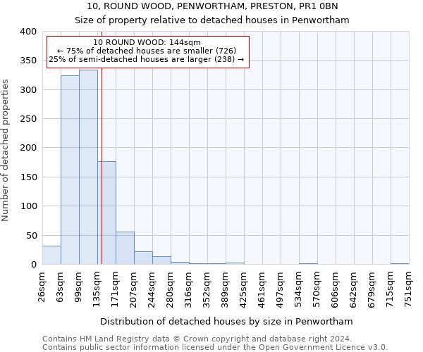 10, ROUND WOOD, PENWORTHAM, PRESTON, PR1 0BN: Size of property relative to detached houses in Penwortham