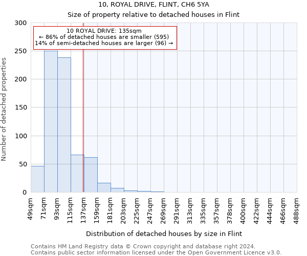 10, ROYAL DRIVE, FLINT, CH6 5YA: Size of property relative to detached houses in Flint