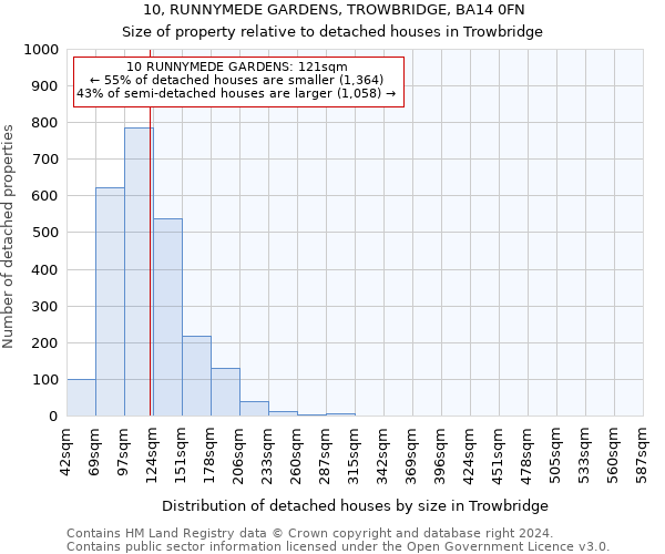 10, RUNNYMEDE GARDENS, TROWBRIDGE, BA14 0FN: Size of property relative to detached houses in Trowbridge