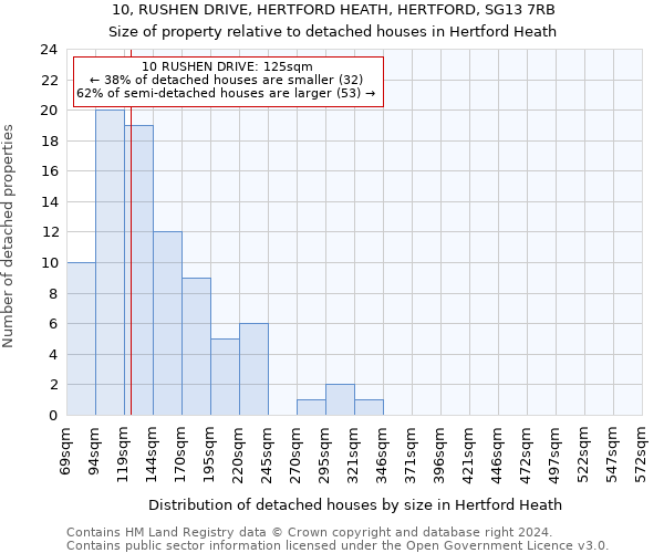 10, RUSHEN DRIVE, HERTFORD HEATH, HERTFORD, SG13 7RB: Size of property relative to detached houses in Hertford Heath