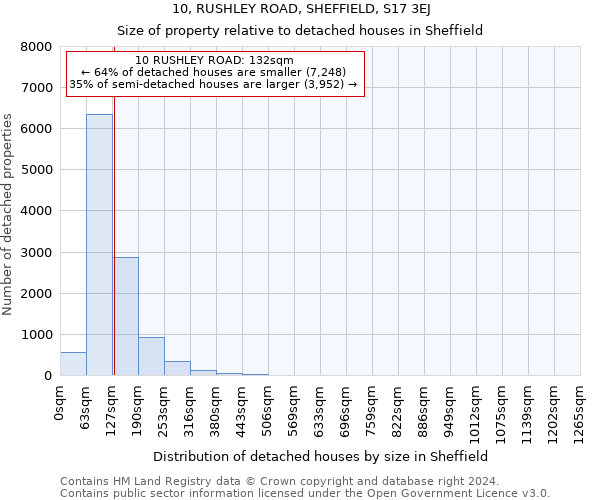 10, RUSHLEY ROAD, SHEFFIELD, S17 3EJ: Size of property relative to detached houses in Sheffield