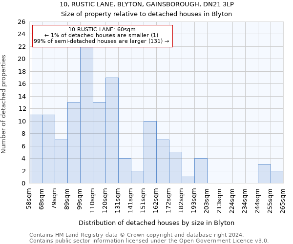 10, RUSTIC LANE, BLYTON, GAINSBOROUGH, DN21 3LP: Size of property relative to detached houses in Blyton