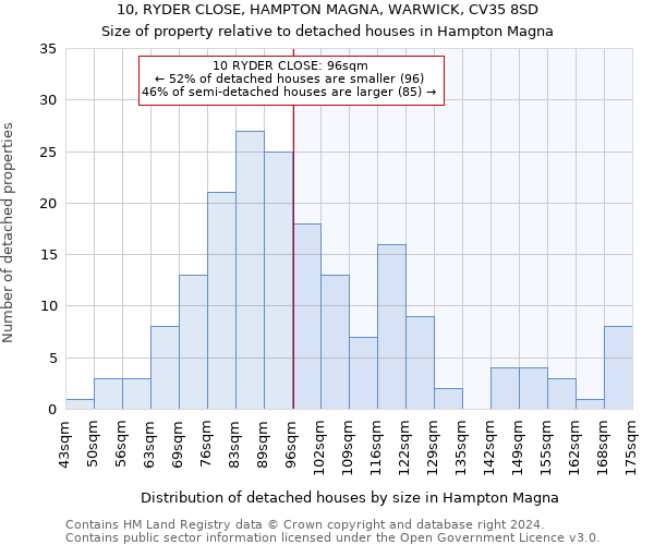 10, RYDER CLOSE, HAMPTON MAGNA, WARWICK, CV35 8SD: Size of property relative to detached houses in Hampton Magna