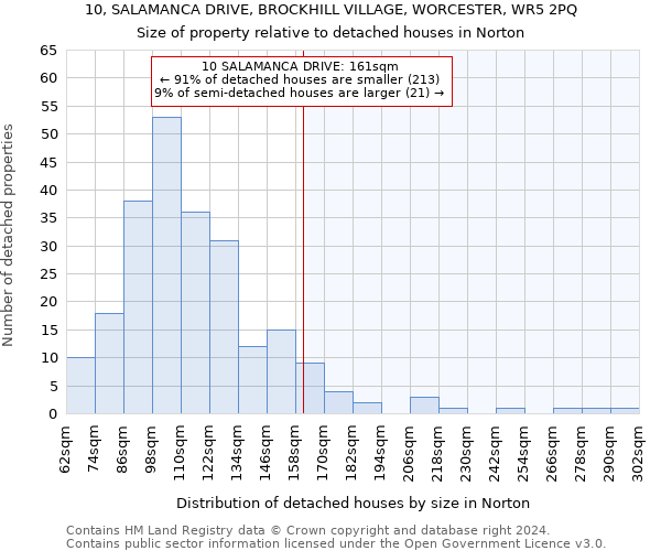 10, SALAMANCA DRIVE, BROCKHILL VILLAGE, WORCESTER, WR5 2PQ: Size of property relative to detached houses in Norton