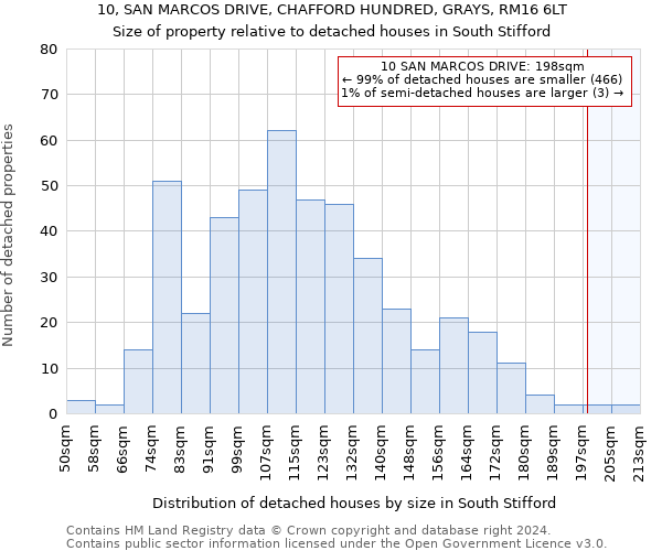 10, SAN MARCOS DRIVE, CHAFFORD HUNDRED, GRAYS, RM16 6LT: Size of property relative to detached houses in South Stifford