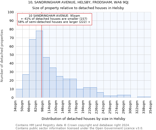 10, SANDRINGHAM AVENUE, HELSBY, FRODSHAM, WA6 9QJ: Size of property relative to detached houses in Helsby