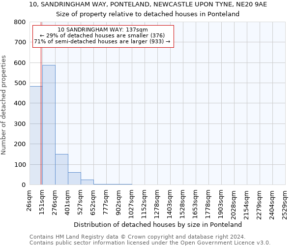 10, SANDRINGHAM WAY, PONTELAND, NEWCASTLE UPON TYNE, NE20 9AE: Size of property relative to detached houses in Ponteland