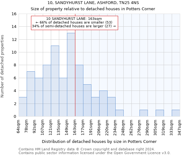 10, SANDYHURST LANE, ASHFORD, TN25 4NS: Size of property relative to detached houses in Potters Corner