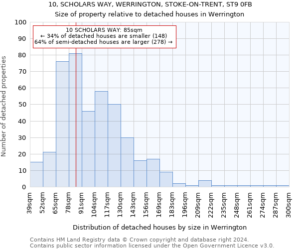 10, SCHOLARS WAY, WERRINGTON, STOKE-ON-TRENT, ST9 0FB: Size of property relative to detached houses in Werrington