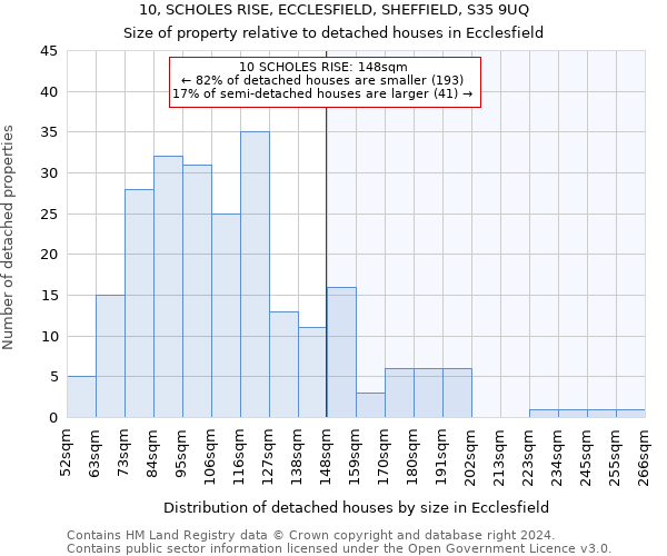 10, SCHOLES RISE, ECCLESFIELD, SHEFFIELD, S35 9UQ: Size of property relative to detached houses in Ecclesfield