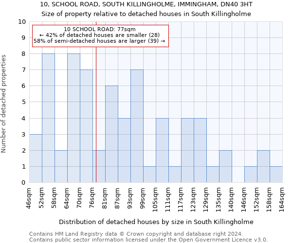 10, SCHOOL ROAD, SOUTH KILLINGHOLME, IMMINGHAM, DN40 3HT: Size of property relative to detached houses in South Killingholme