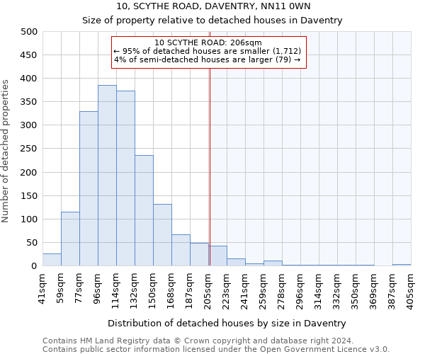 10, SCYTHE ROAD, DAVENTRY, NN11 0WN: Size of property relative to detached houses in Daventry