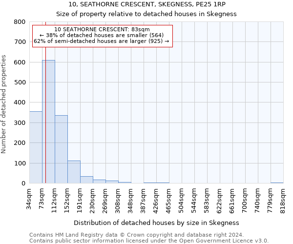 10, SEATHORNE CRESCENT, SKEGNESS, PE25 1RP: Size of property relative to detached houses in Skegness