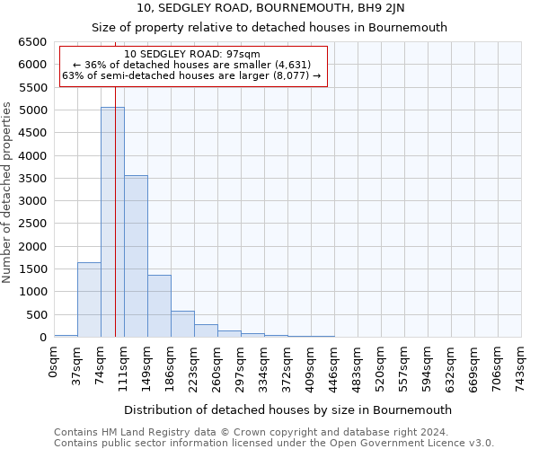 10, SEDGLEY ROAD, BOURNEMOUTH, BH9 2JN: Size of property relative to detached houses in Bournemouth