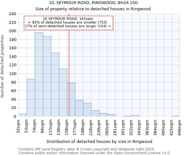 10, SEYMOUR ROAD, RINGWOOD, BH24 1SG: Size of property relative to detached houses in Ringwood