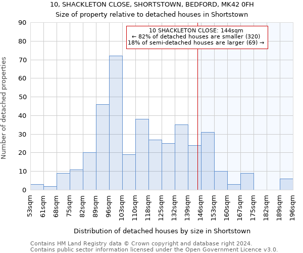 10, SHACKLETON CLOSE, SHORTSTOWN, BEDFORD, MK42 0FH: Size of property relative to detached houses in Shortstown