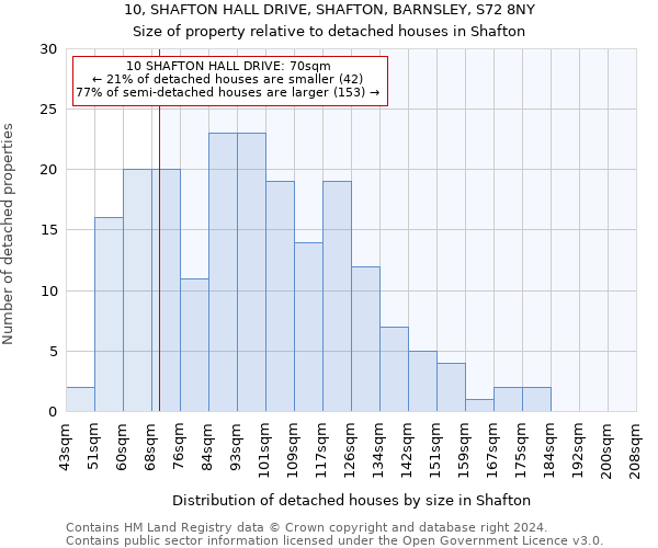 10, SHAFTON HALL DRIVE, SHAFTON, BARNSLEY, S72 8NY: Size of property relative to detached houses in Shafton