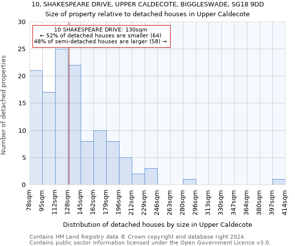 10, SHAKESPEARE DRIVE, UPPER CALDECOTE, BIGGLESWADE, SG18 9DD: Size of property relative to detached houses in Upper Caldecote