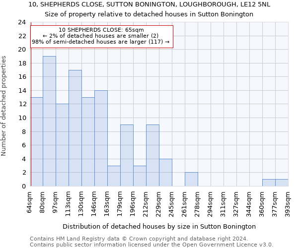 10, SHEPHERDS CLOSE, SUTTON BONINGTON, LOUGHBOROUGH, LE12 5NL: Size of property relative to detached houses in Sutton Bonington