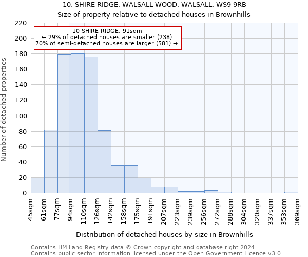 10, SHIRE RIDGE, WALSALL WOOD, WALSALL, WS9 9RB: Size of property relative to detached houses in Brownhills