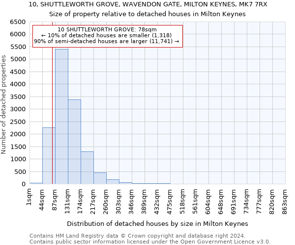 10, SHUTTLEWORTH GROVE, WAVENDON GATE, MILTON KEYNES, MK7 7RX: Size of property relative to detached houses in Milton Keynes