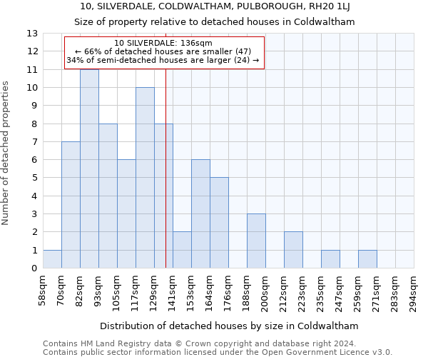 10, SILVERDALE, COLDWALTHAM, PULBOROUGH, RH20 1LJ: Size of property relative to detached houses in Coldwaltham