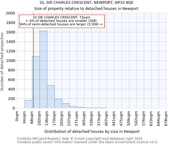 10, SIR CHARLES CRESCENT, NEWPORT, NP10 8QE: Size of property relative to detached houses in Newport