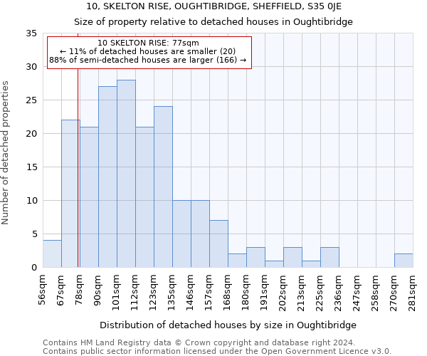 10, SKELTON RISE, OUGHTIBRIDGE, SHEFFIELD, S35 0JE: Size of property relative to detached houses in Oughtibridge