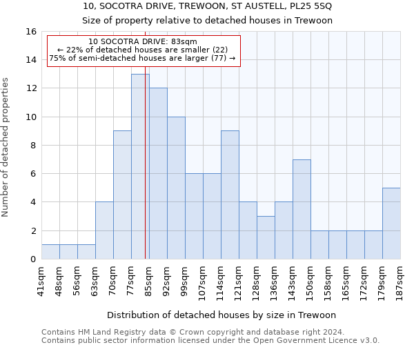 10, SOCOTRA DRIVE, TREWOON, ST AUSTELL, PL25 5SQ: Size of property relative to detached houses in Trewoon