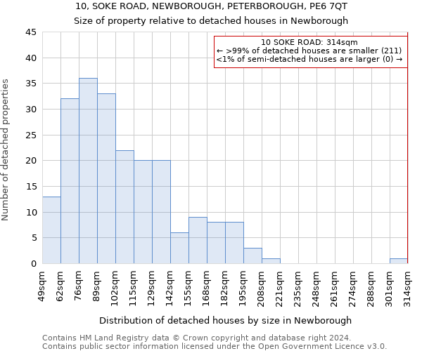 10, SOKE ROAD, NEWBOROUGH, PETERBOROUGH, PE6 7QT: Size of property relative to detached houses in Newborough