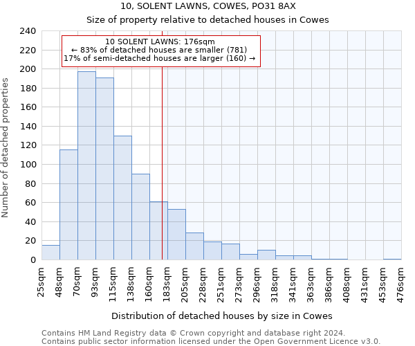 10, SOLENT LAWNS, COWES, PO31 8AX: Size of property relative to detached houses in Cowes