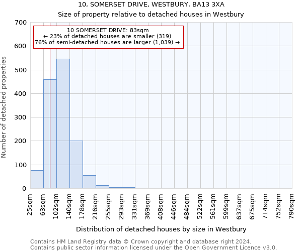 10, SOMERSET DRIVE, WESTBURY, BA13 3XA: Size of property relative to detached houses in Westbury