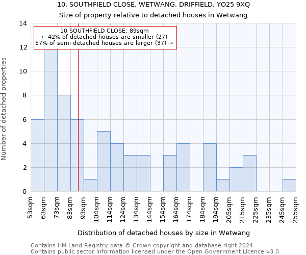 10, SOUTHFIELD CLOSE, WETWANG, DRIFFIELD, YO25 9XQ: Size of property relative to detached houses in Wetwang