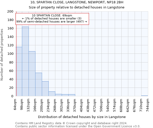 10, SPARTAN CLOSE, LANGSTONE, NEWPORT, NP18 2BH: Size of property relative to detached houses in Langstone