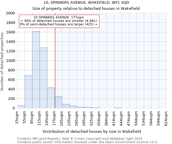 10, SPINNERS AVENUE, WAKEFIELD, WF1 3QD: Size of property relative to detached houses in Wakefield