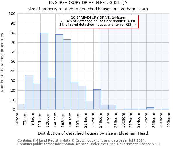 10, SPREADBURY DRIVE, FLEET, GU51 1JA: Size of property relative to detached houses in Elvetham Heath