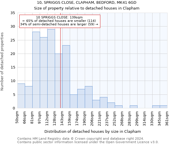 10, SPRIGGS CLOSE, CLAPHAM, BEDFORD, MK41 6GD: Size of property relative to detached houses in Clapham