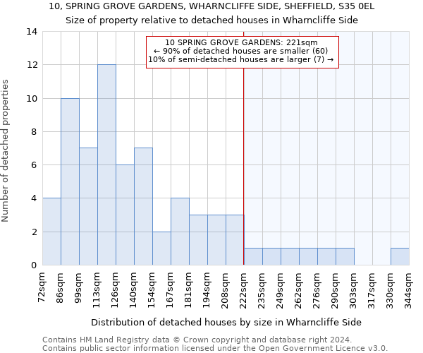 10, SPRING GROVE GARDENS, WHARNCLIFFE SIDE, SHEFFIELD, S35 0EL: Size of property relative to detached houses in Wharncliffe Side