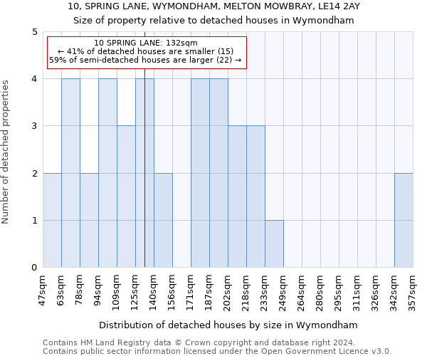 10, SPRING LANE, WYMONDHAM, MELTON MOWBRAY, LE14 2AY: Size of property relative to detached houses in Wymondham