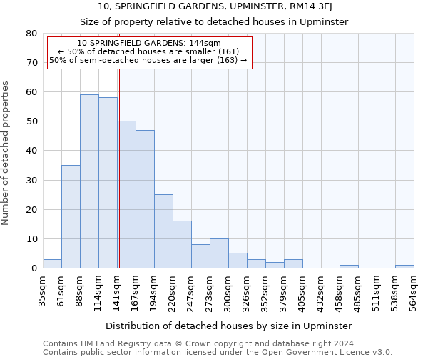 10, SPRINGFIELD GARDENS, UPMINSTER, RM14 3EJ: Size of property relative to detached houses in Upminster