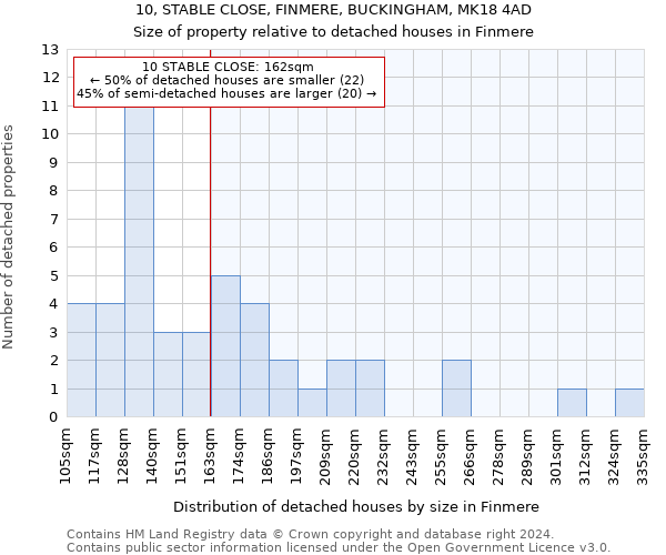 10, STABLE CLOSE, FINMERE, BUCKINGHAM, MK18 4AD: Size of property relative to detached houses in Finmere