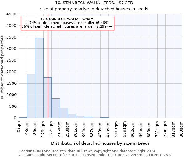 10, STAINBECK WALK, LEEDS, LS7 2ED: Size of property relative to detached houses in Leeds