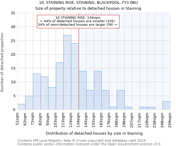 10, STAINING RISE, STAINING, BLACKPOOL, FY3 0BU: Size of property relative to detached houses in Staining