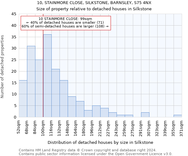 10, STAINMORE CLOSE, SILKSTONE, BARNSLEY, S75 4NX: Size of property relative to detached houses in Silkstone