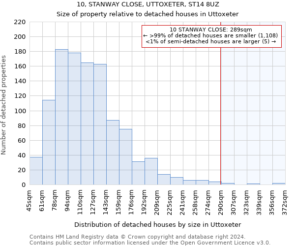 10, STANWAY CLOSE, UTTOXETER, ST14 8UZ: Size of property relative to detached houses in Uttoxeter