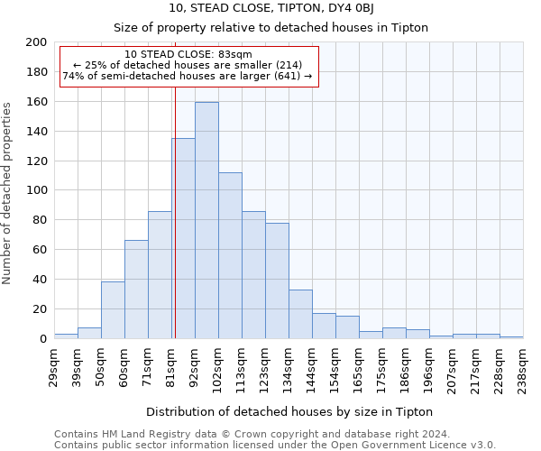 10, STEAD CLOSE, TIPTON, DY4 0BJ: Size of property relative to detached houses in Tipton